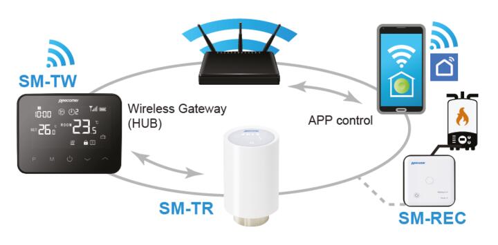 Schema controler SM-TW cu cap termostatic SM-TR și receptor SM-REC