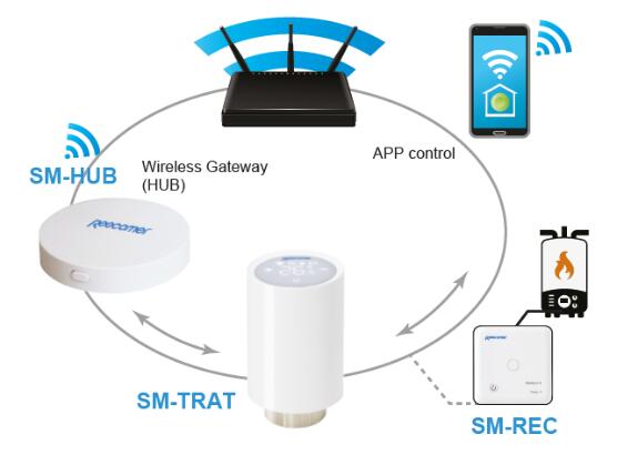 Schema Gateway Hub cu capete termostatice SM-TRAT și receptor SM-REC